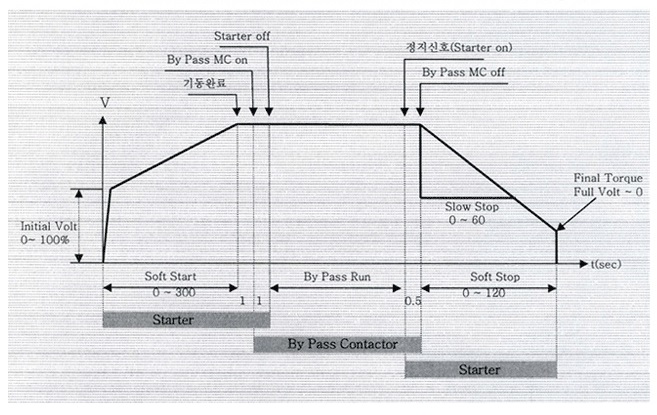 By Pass Contactor를 부착한 Starter의 동작 그래프