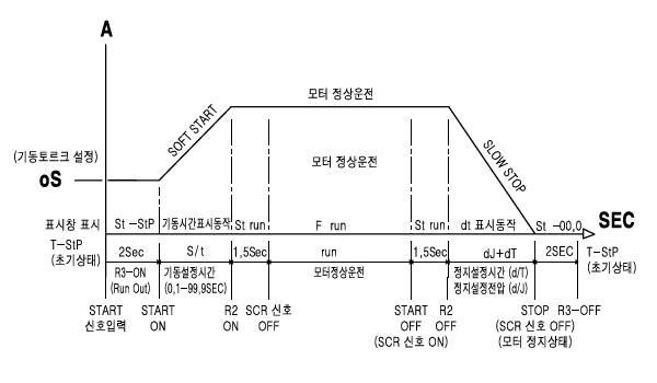 기본 설정입력시 제어 특성 곡선