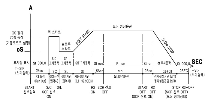 SC+S/L(퀵스타트/슬로우스타트) 설정시 제어 특성 곡선