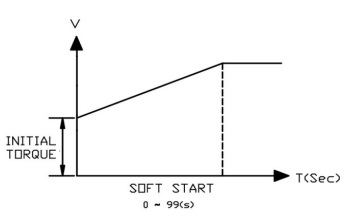 SOFT START(CD TYPE)의 Soft start 특성기능곡선