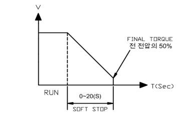 SOFT START(CD TYPE)의 Soft stop 특성기능곡선